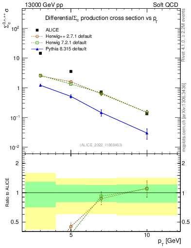 Plot of Sigmac.pt in 13000 GeV pp collisions