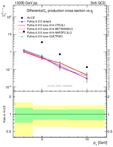 Plot of Sigmac.pt in 13000 GeV pp collisions