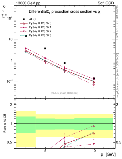 Plot of Sigmac.pt in 13000 GeV pp collisions