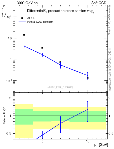 Plot of Sigmac.pt in 13000 GeV pp collisions