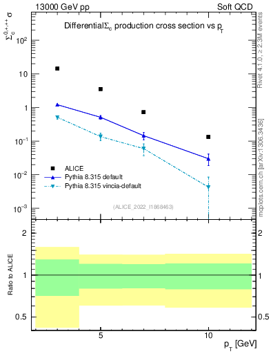 Plot of Sigmac.pt in 13000 GeV pp collisions