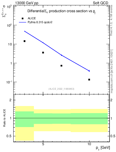 Plot of Sigmac.pt in 13000 GeV pp collisions