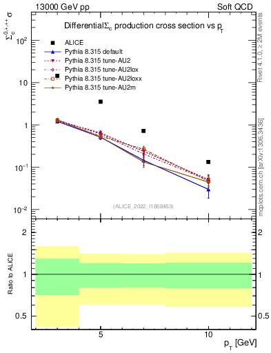 Plot of Sigmac.pt in 13000 GeV pp collisions
