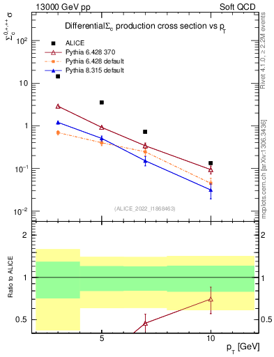 Plot of Sigmac.pt in 13000 GeV pp collisions