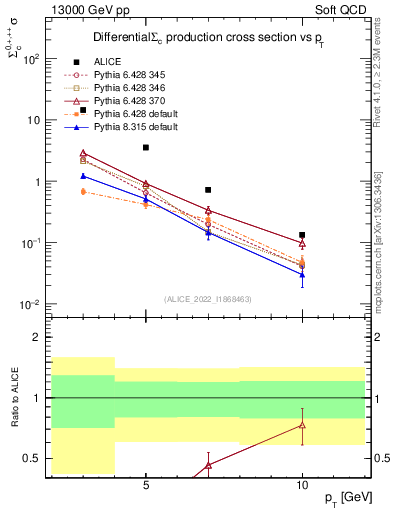 Plot of Sigmac.pt in 13000 GeV pp collisions