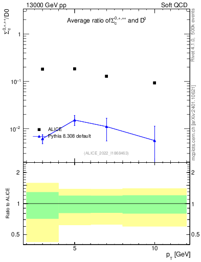 Plot of Sigmac.pt_D0.pt in 13000 GeV pp collisions
