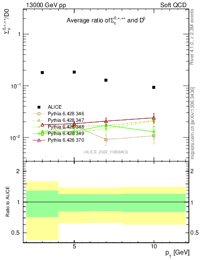 Plot of Sigmac.pt_D0.pt in 13000 GeV pp collisions