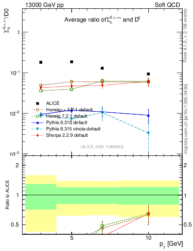Plot of Sigmac.pt_D0.pt in 13000 GeV pp collisions
