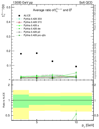 Plot of Sigmac.pt_D0.pt in 13000 GeV pp collisions