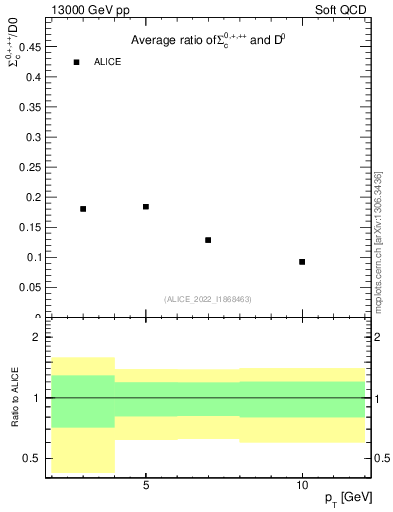 Plot of Sigmac.pt_D0.pt in 13000 GeV pp collisions