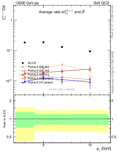 Plot of Sigmac.pt_D0.pt in 13000 GeV pp collisions