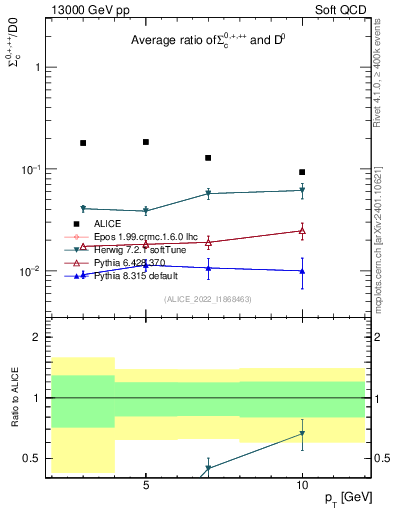Plot of Sigmac.pt_D0.pt in 13000 GeV pp collisions