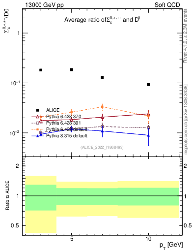 Plot of Sigmac.pt_D0.pt in 13000 GeV pp collisions