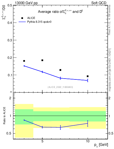 Plot of Sigmac.pt_D0.pt in 13000 GeV pp collisions