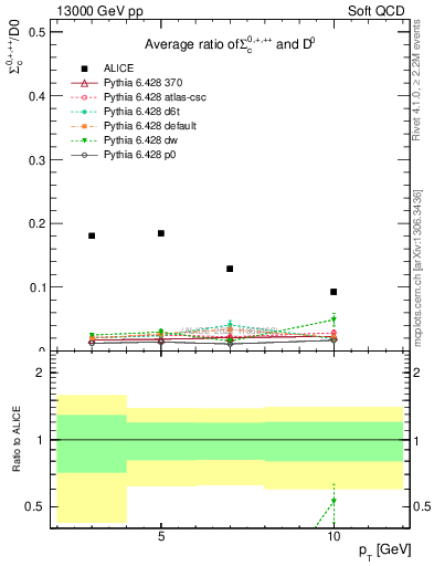 Plot of Sigmac.pt_D0.pt in 13000 GeV pp collisions