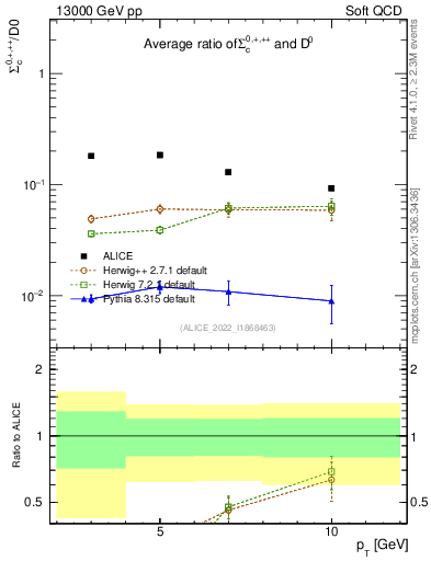 Plot of Sigmac.pt_D0.pt in 13000 GeV pp collisions