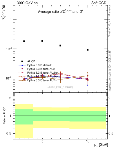 Plot of Sigmac.pt_D0.pt in 13000 GeV pp collisions