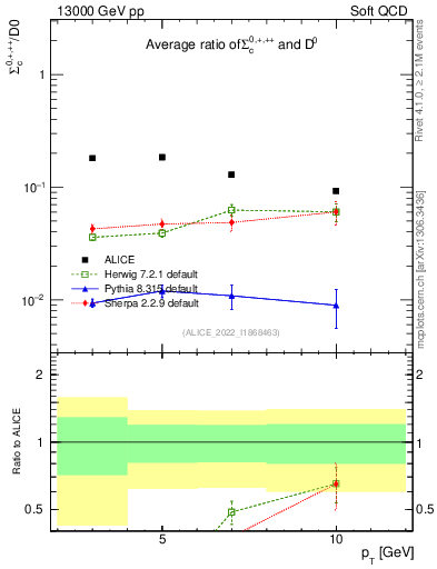 Plot of Sigmac.pt_D0.pt in 13000 GeV pp collisions