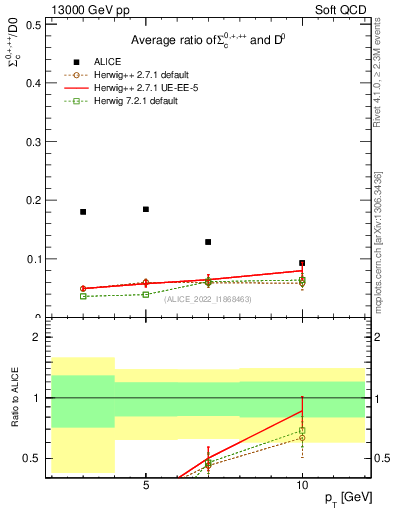 Plot of Sigmac.pt_D0.pt in 13000 GeV pp collisions