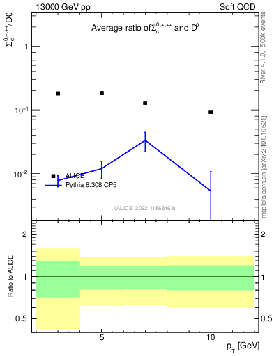 Plot of Sigmac.pt_D0.pt in 13000 GeV pp collisions