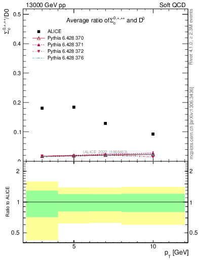Plot of Sigmac.pt_D0.pt in 13000 GeV pp collisions