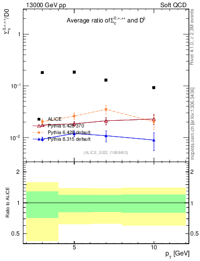 Plot of Sigmac.pt_D0.pt in 13000 GeV pp collisions