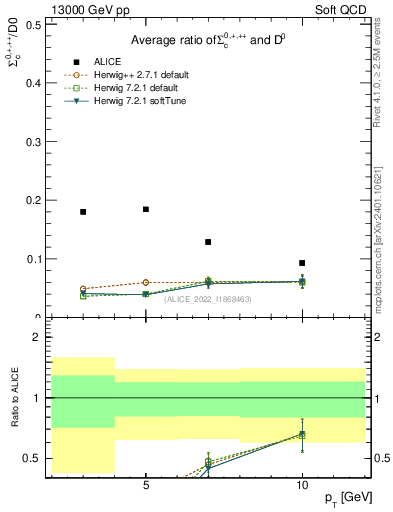 Plot of Sigmac.pt_D0.pt in 13000 GeV pp collisions