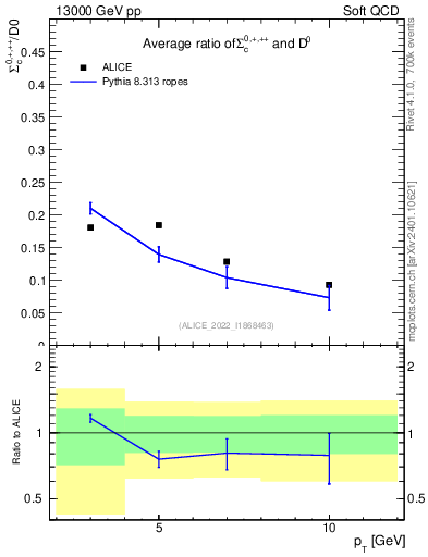 Plot of Sigmac.pt_D0.pt in 13000 GeV pp collisions