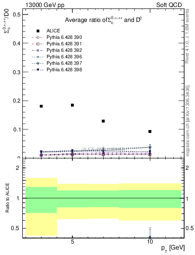 Plot of Sigmac.pt_D0.pt in 13000 GeV pp collisions
