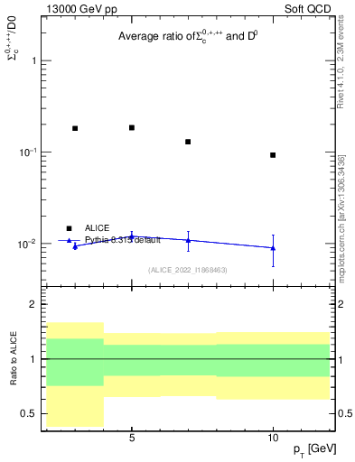Plot of Sigmac.pt_D0.pt in 13000 GeV pp collisions
