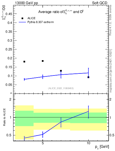Plot of Sigmac.pt_D0.pt in 13000 GeV pp collisions