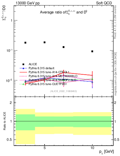 Plot of Sigmac.pt_D0.pt in 13000 GeV pp collisions
