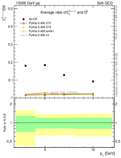 Plot of Sigmac.pt_D0.pt in 13000 GeV pp collisions