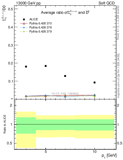 Plot of Sigmac.pt_D0.pt in 13000 GeV pp collisions