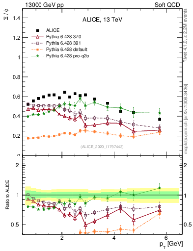Plot of Xi2phi_pt in 13000 GeV pp collisions