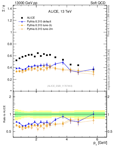 Plot of Xi2phi_pt in 13000 GeV pp collisions
