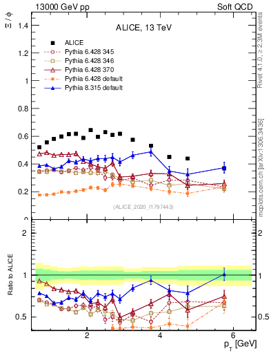 Plot of Xi2phi_pt in 13000 GeV pp collisions