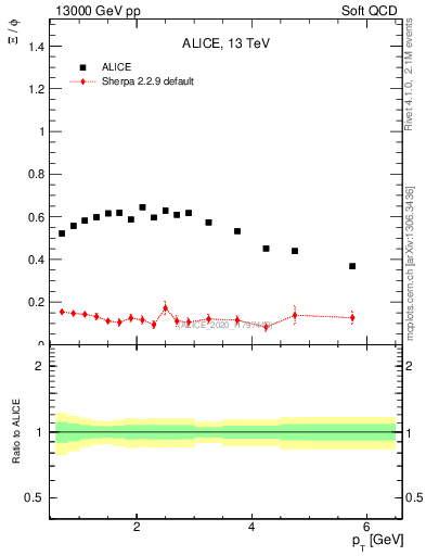 Plot of Xi2phi_pt in 13000 GeV pp collisions