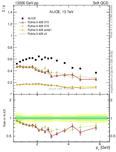 Plot of Xi2phi_pt in 13000 GeV pp collisions