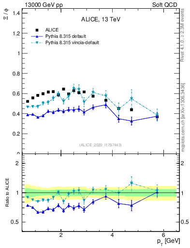 Plot of Xi2phi_pt in 13000 GeV pp collisions