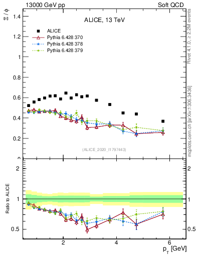Plot of Xi2phi_pt in 13000 GeV pp collisions