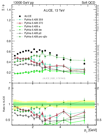 Plot of Xi2phi_pt in 13000 GeV pp collisions