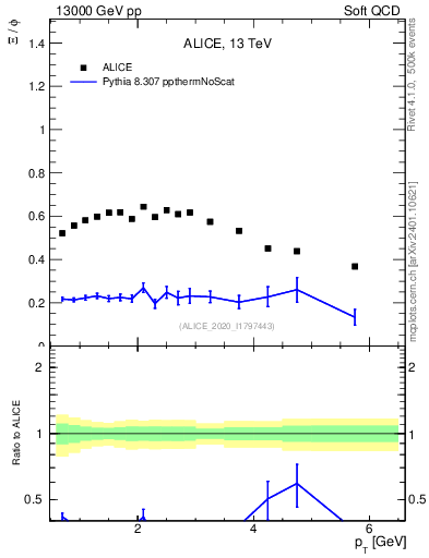 Plot of Xi2phi_pt in 13000 GeV pp collisions