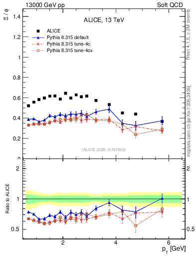 Plot of Xi2phi_pt in 13000 GeV pp collisions