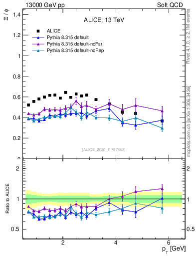 Plot of Xi2phi_pt in 13000 GeV pp collisions