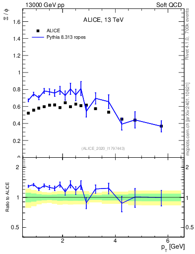 Plot of Xi2phi_pt in 13000 GeV pp collisions