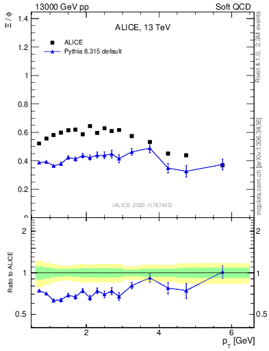 Plot of Xi2phi_pt in 13000 GeV pp collisions