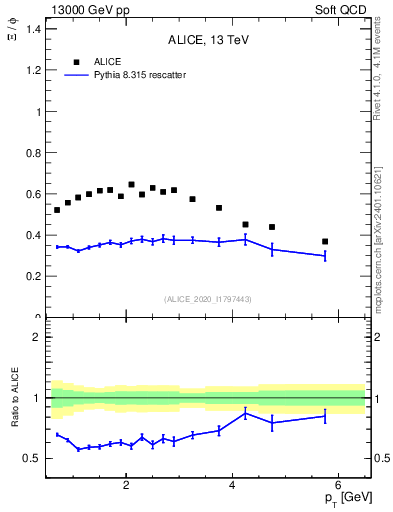 Plot of Xi2phi_pt in 13000 GeV pp collisions