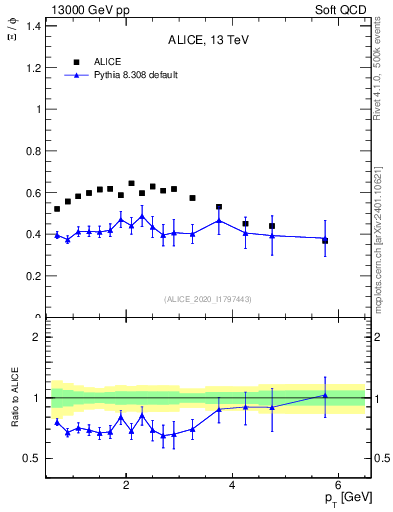 Plot of Xi2phi_pt in 13000 GeV pp collisions