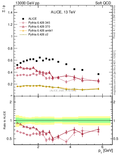 Plot of Xi2phi_pt in 13000 GeV pp collisions